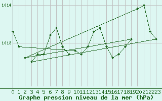 Courbe de la pression atmosphrique pour Oschatz