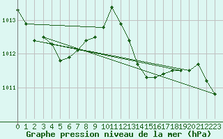Courbe de la pression atmosphrique pour Vars - Col de Jaffueil (05)