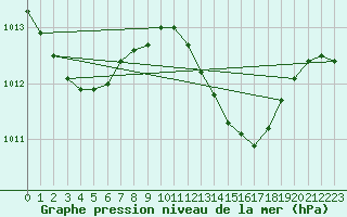 Courbe de la pression atmosphrique pour Solenzara - Base arienne (2B)