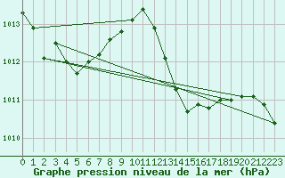 Courbe de la pression atmosphrique pour Carcassonne (11)