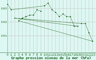 Courbe de la pression atmosphrique pour Fahy (Sw)