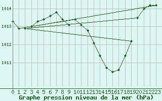 Courbe de la pression atmosphrique pour Mondsee