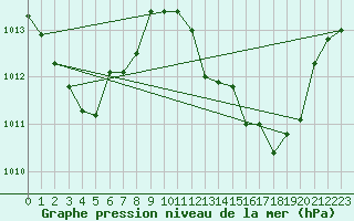 Courbe de la pression atmosphrique pour Adra