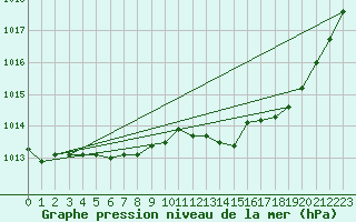 Courbe de la pression atmosphrique pour Wernigerode