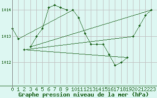 Courbe de la pression atmosphrique pour Brescia / Ghedi