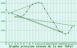 Courbe de la pression atmosphrique pour Montret (71)