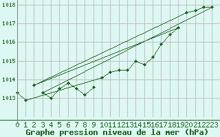 Courbe de la pression atmosphrique pour Warcop Range