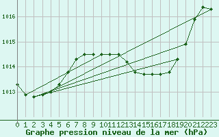 Courbe de la pression atmosphrique pour Cervia