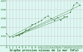 Courbe de la pression atmosphrique pour Inverbervie