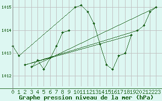 Courbe de la pression atmosphrique pour Marignane (13)