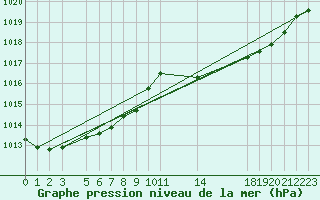 Courbe de la pression atmosphrique pour Saint-Philbert-sur-Risle (27)