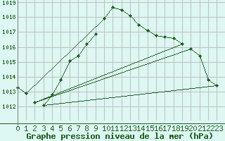 Courbe de la pression atmosphrique pour Roches Point