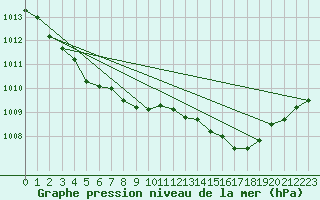 Courbe de la pression atmosphrique pour Kleine-Brogel (Be)