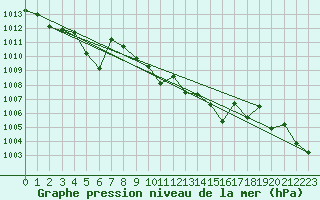 Courbe de la pression atmosphrique pour Ile Rousse (2B)