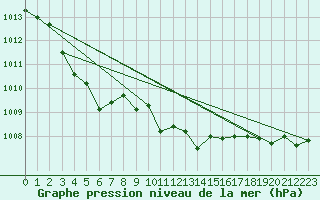 Courbe de la pression atmosphrique pour Waidhofen an der Ybbs