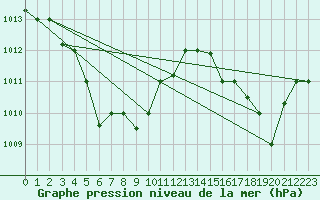 Courbe de la pression atmosphrique pour Fuzhou