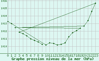 Courbe de la pression atmosphrique pour Ernage (Be)