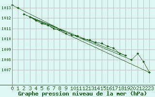 Courbe de la pression atmosphrique pour Gravesend-Broadness