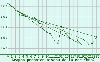 Courbe de la pression atmosphrique pour Lige Bierset (Be)