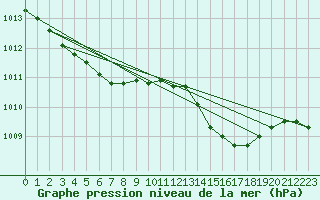 Courbe de la pression atmosphrique pour Sorgues (84)