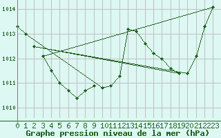 Courbe de la pression atmosphrique pour Douelle (46)