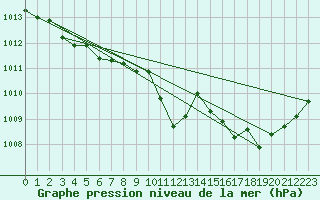 Courbe de la pression atmosphrique pour Ristolas (05)