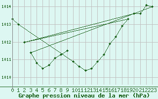 Courbe de la pression atmosphrique pour Czestochowa