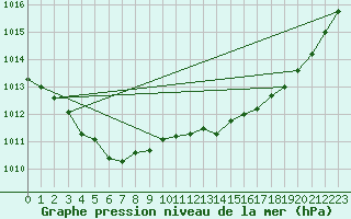 Courbe de la pression atmosphrique pour Trgueux (22)