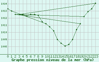Courbe de la pression atmosphrique pour Cuprija