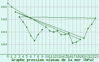 Courbe de la pression atmosphrique pour Ile Rousse (2B)