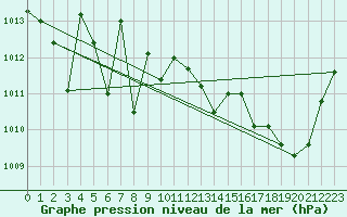 Courbe de la pression atmosphrique pour Srzin-de-la-Tour (38)