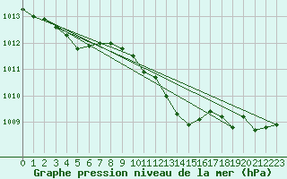 Courbe de la pression atmosphrique pour Wattisham