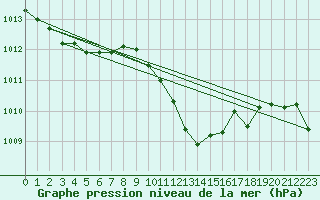 Courbe de la pression atmosphrique pour Fribourg (All)