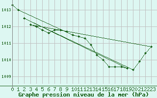 Courbe de la pression atmosphrique pour Lignerolles (03)