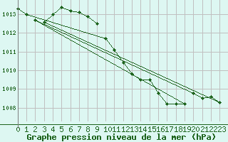 Courbe de la pression atmosphrique pour Hoherodskopf-Vogelsberg