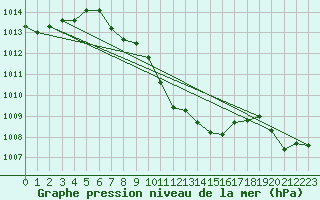 Courbe de la pression atmosphrique pour Aigle (Sw)