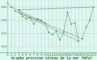 Courbe de la pression atmosphrique pour Saint-Haon (43)