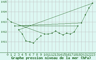 Courbe de la pression atmosphrique pour Ploeren (56)