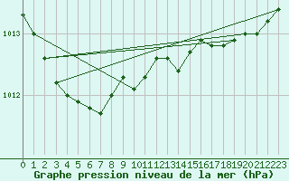 Courbe de la pression atmosphrique pour Dunkerque (59)