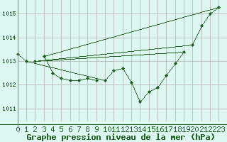 Courbe de la pression atmosphrique pour Gap-Sud (05)