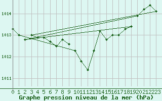 Courbe de la pression atmosphrique pour Mikolajki