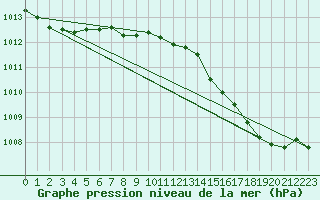 Courbe de la pression atmosphrique pour Charleroi (Be)