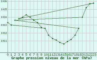 Courbe de la pression atmosphrique pour Aigle (Sw)