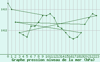 Courbe de la pression atmosphrique pour Donna Nook