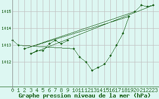Courbe de la pression atmosphrique pour Bad Ragaz