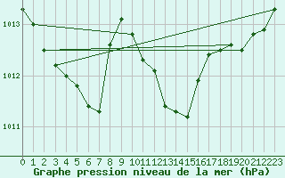 Courbe de la pression atmosphrique pour Biarritz (64)