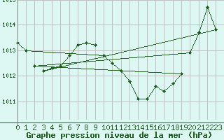 Courbe de la pression atmosphrique pour Murcia