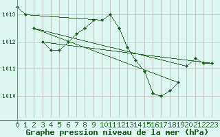 Courbe de la pression atmosphrique pour Tarifa