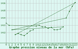 Courbe de la pression atmosphrique pour Variscourt (02)