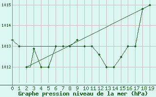Courbe de la pression atmosphrique pour Amendola